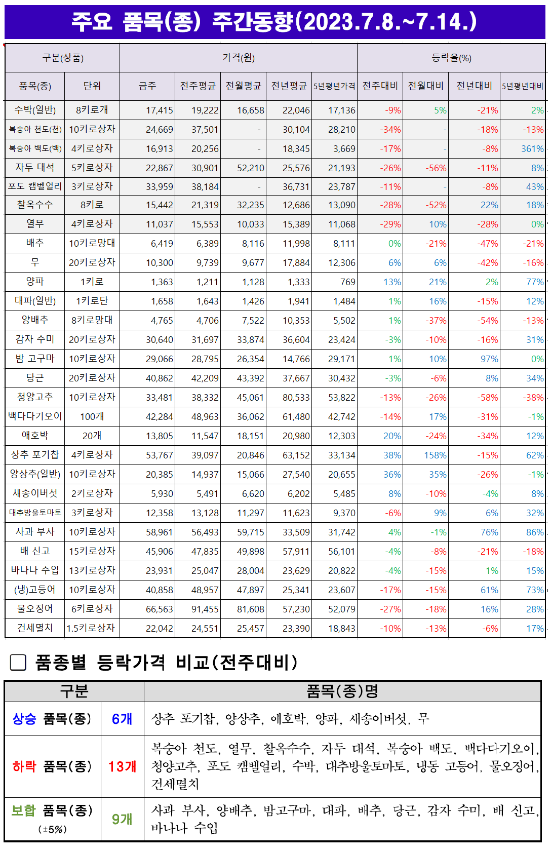 7월 2주차 주요 품목 주간동향.png