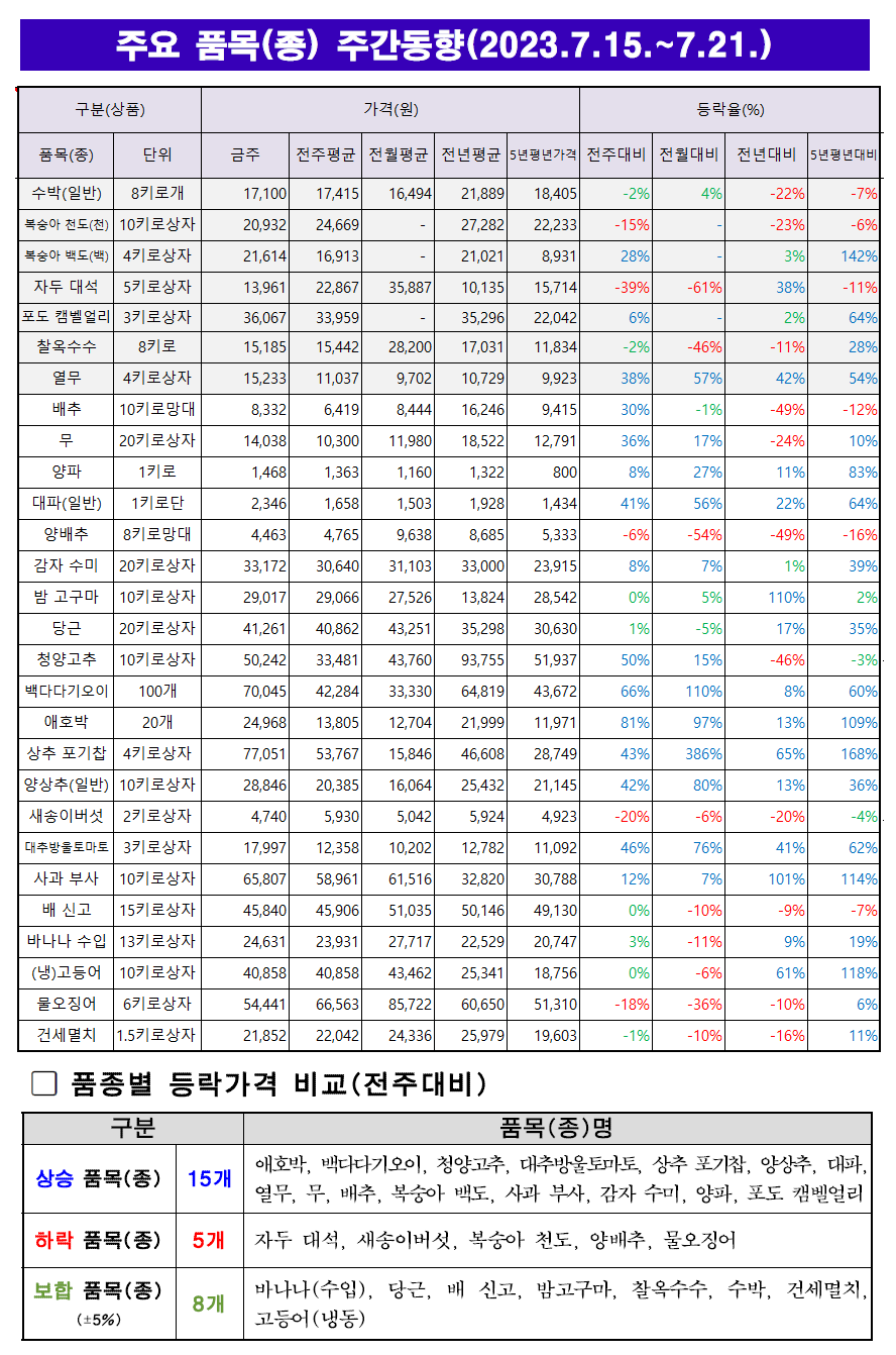 7월 3주차 주요품목 주간동향.png