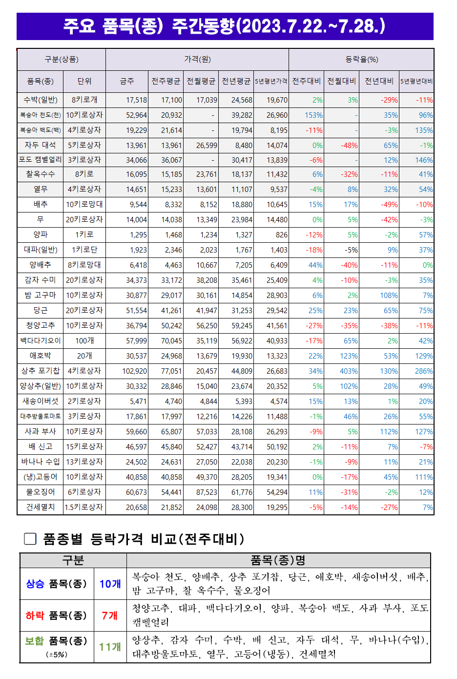 7월 4주차 주요 품목 주간동향.png