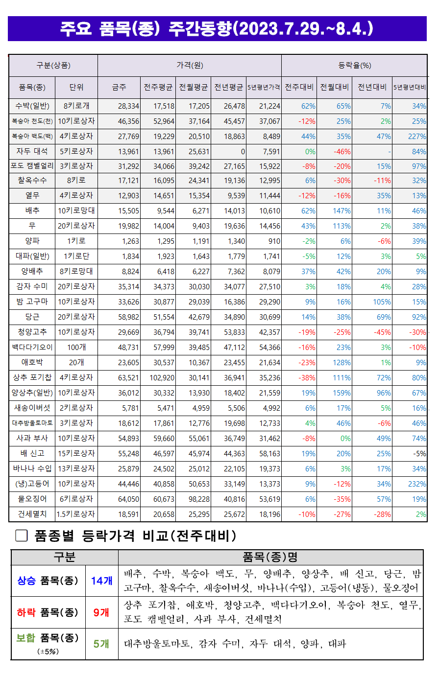8월 1주차 주요품목 주간동향.png