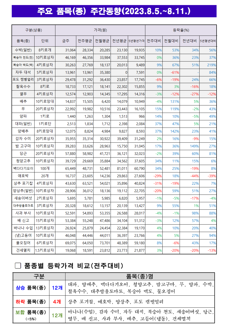 8월 2주차 주요품목 주간동향.png