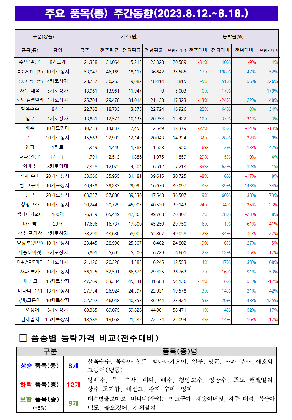 8월 3주차 주요품목 주간동향.png