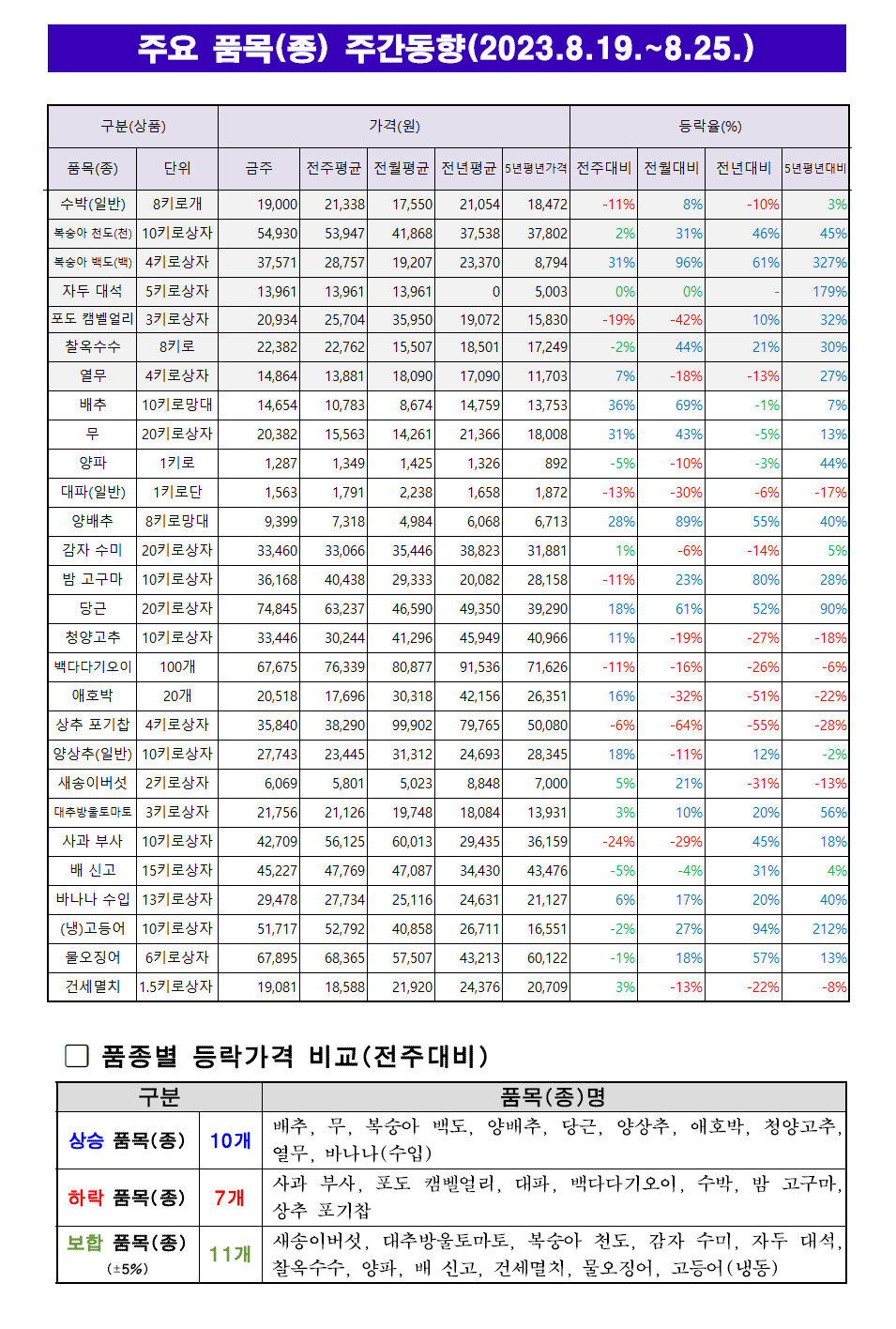 8월 4주차 주요품목 주간동향.png