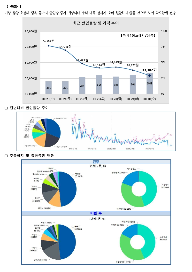 가락시장 싱싱정보(8.31 배추, 쪽파, 상추, 깻잎).pdf_page_2.png