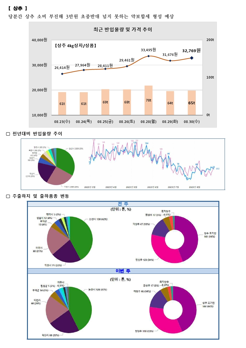 가락시장 싱싱정보(8.31 배추, 쪽파, 상추, 깻잎).pdf_page_3.png
