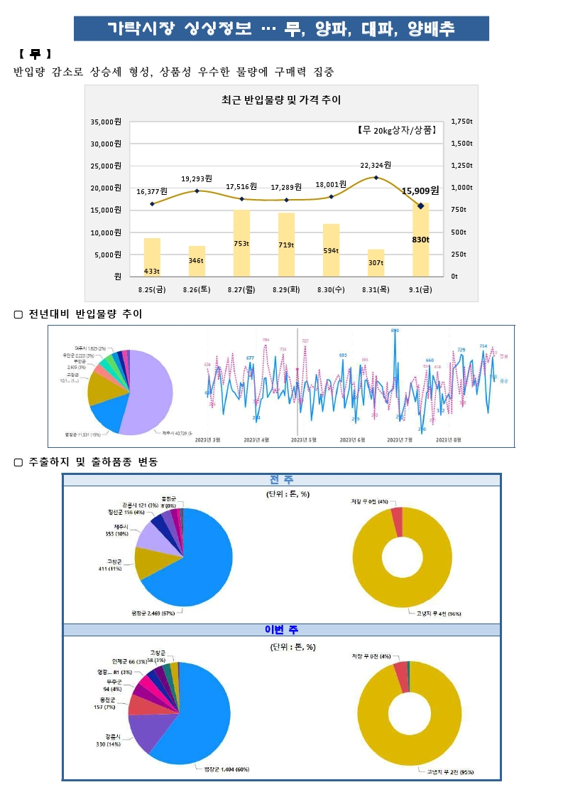 가락시장 싱싱정보(9.4 무, 양파, 대파, 양배추).pdf_page_1.png
