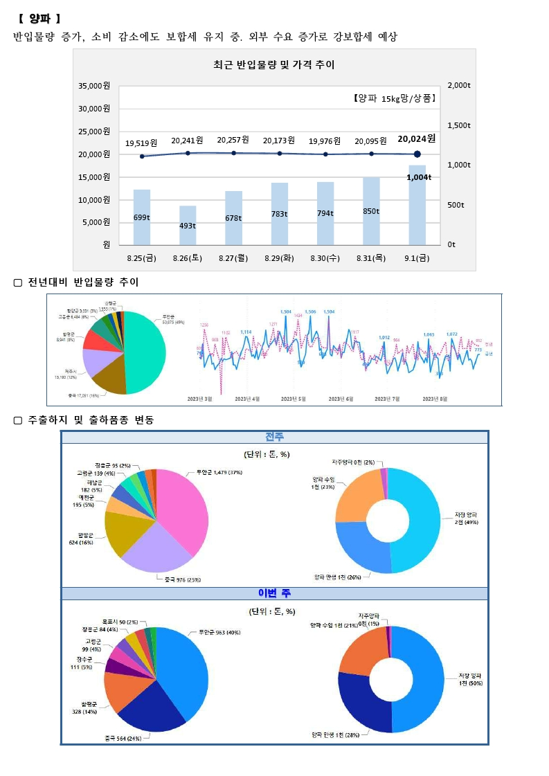 가락시장 싱싱정보(9.4 무, 양파, 대파, 양배추).pdf_page_2.png