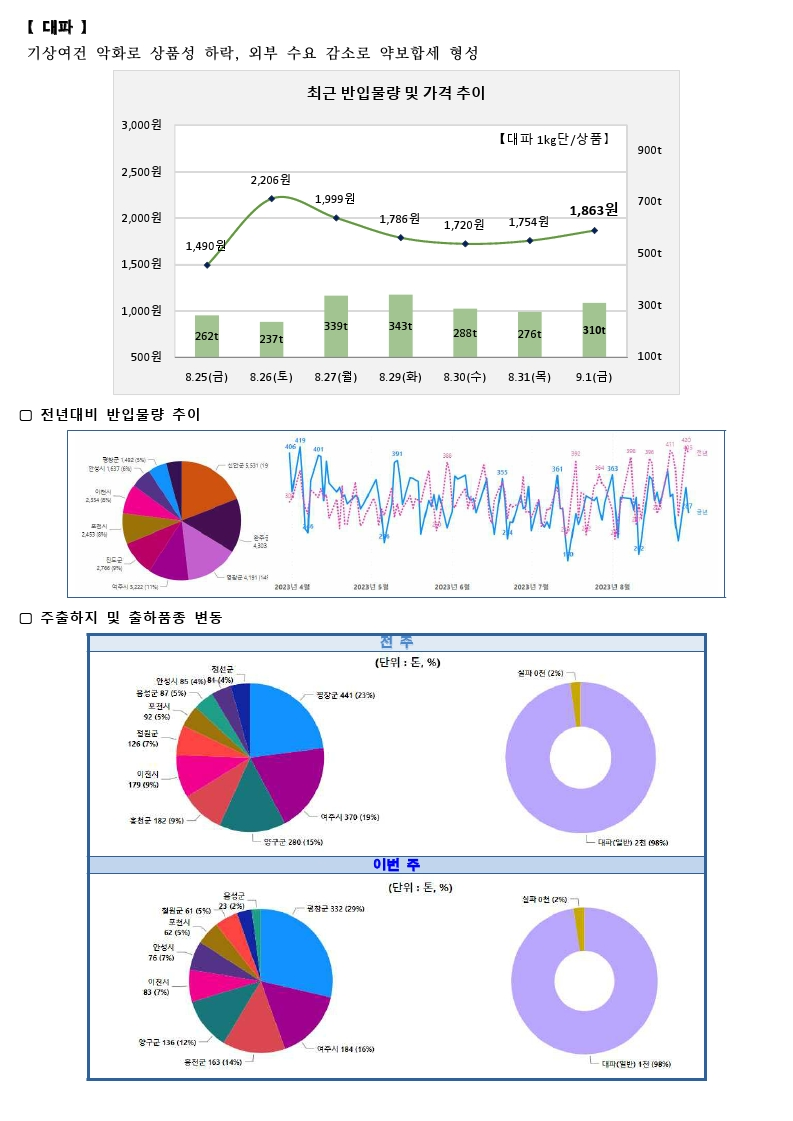 가락시장 싱싱정보(9.4 무, 양파, 대파, 양배추).pdf_page_3.png