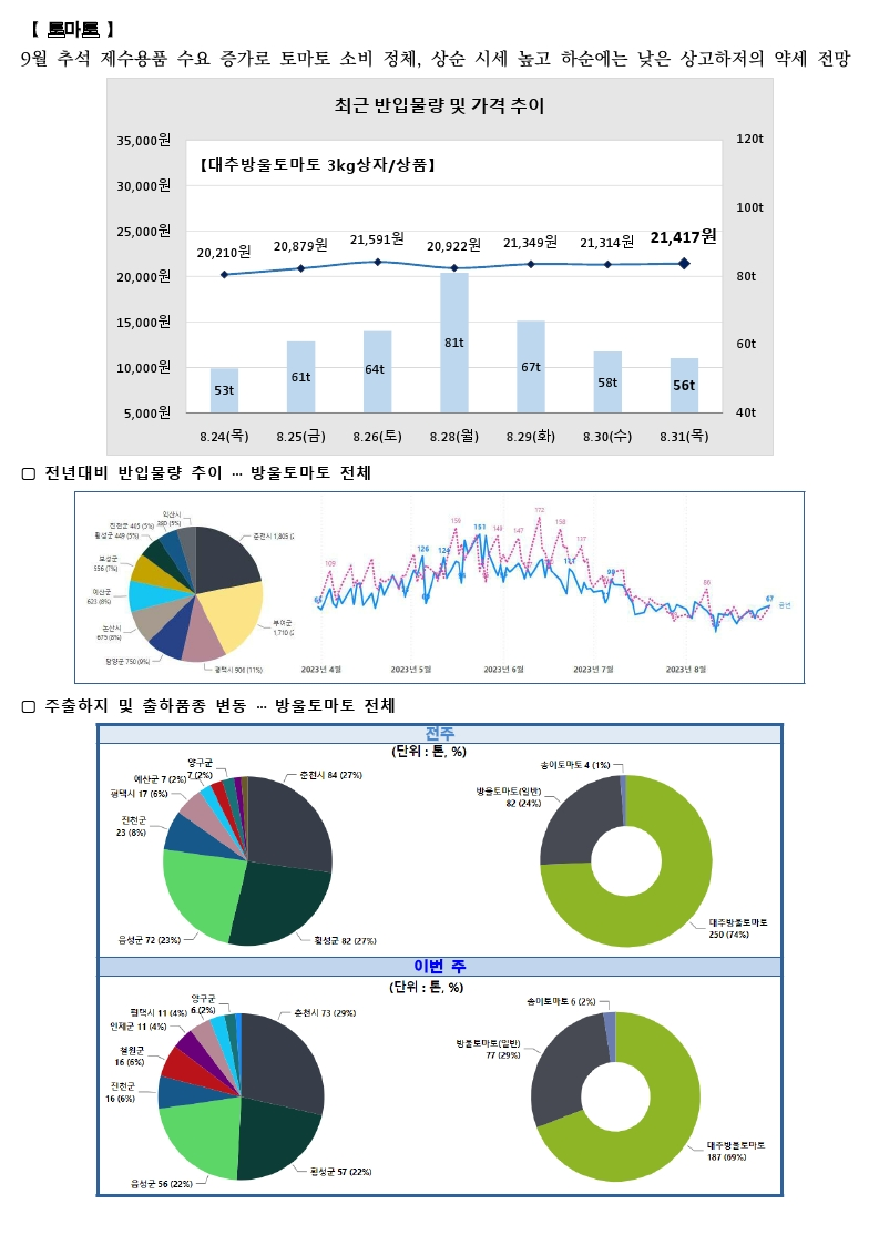 가락시장 싱싱정보(9.1 복숭아, 토마토, 사과, 감자).pdf_page_2.png