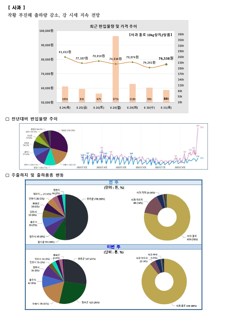 가락시장 싱싱정보(9.1 복숭아, 토마토, 사과, 감자).pdf_page_3.png