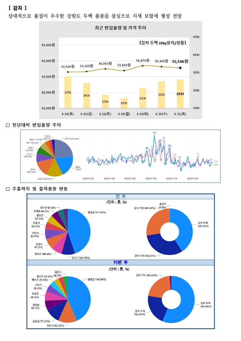 가락시장 싱싱정보(9.1 복숭아, 토마토, 사과, 감자).pdf_page_4.png