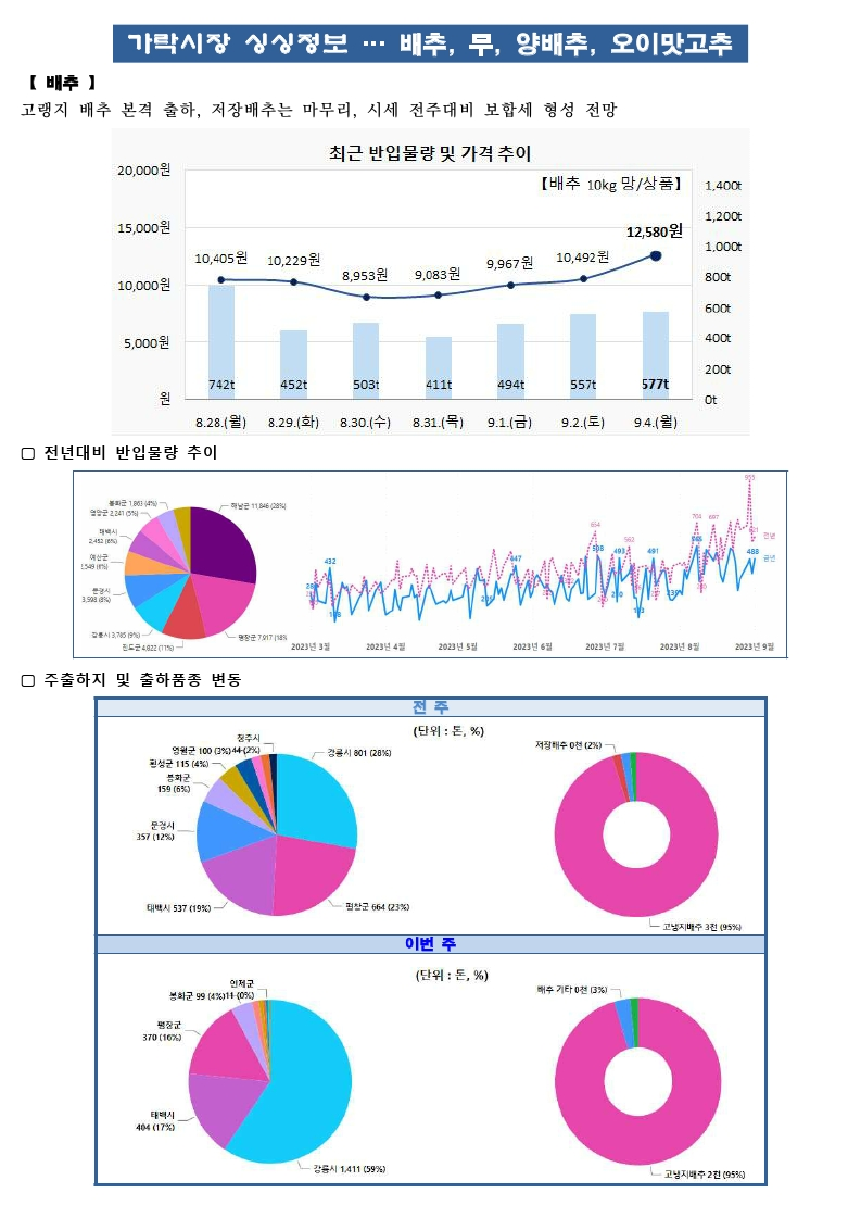 가락시장 싱싱정보(9.5. 배추, 무, 양배추, 오이맛고추).pdf_page_1.png
