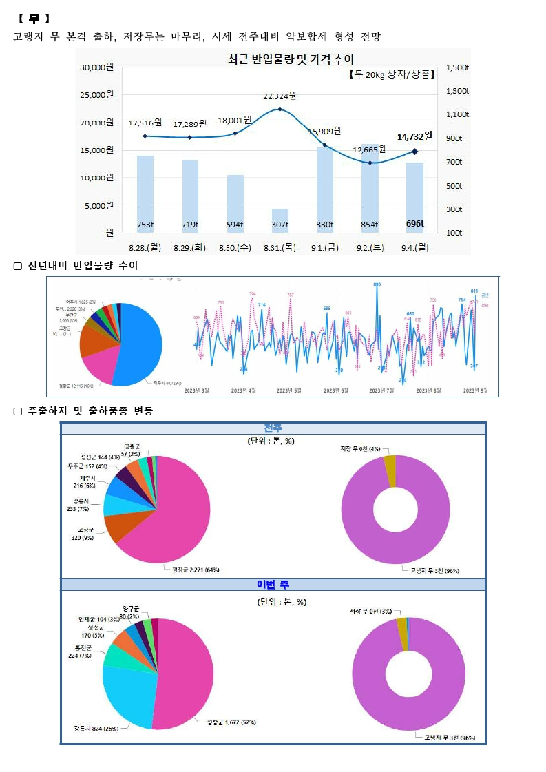 가락시장 싱싱정보(9.5. 배추, 무, 양배추, 오이맛고추).pdf_page_2.png