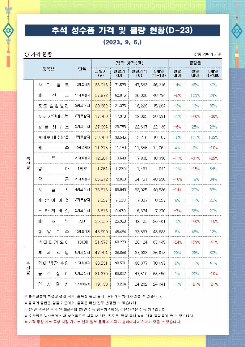 추석 성수품 가격 및 물량 동향(23.9.6.) - 배포용.pdf_page_1.png