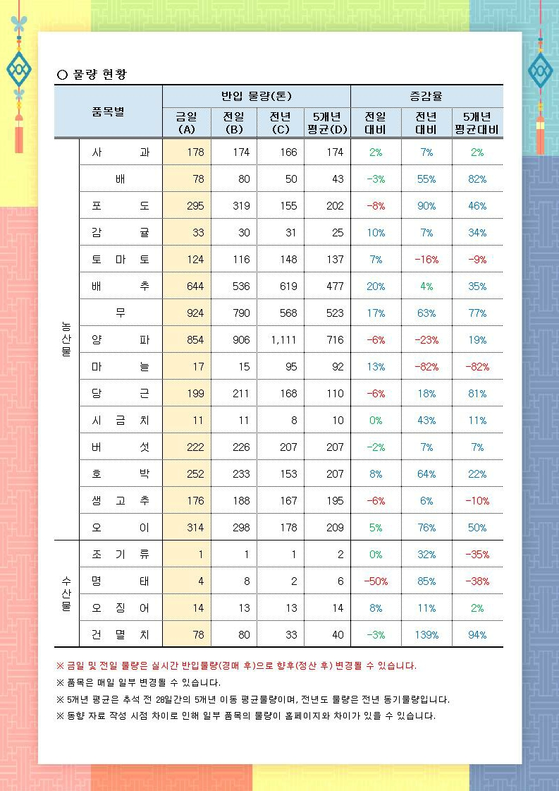 추석 성수품 가격 및 물량 동향(23.9.6.) - 배포용.pdf_page_2.png