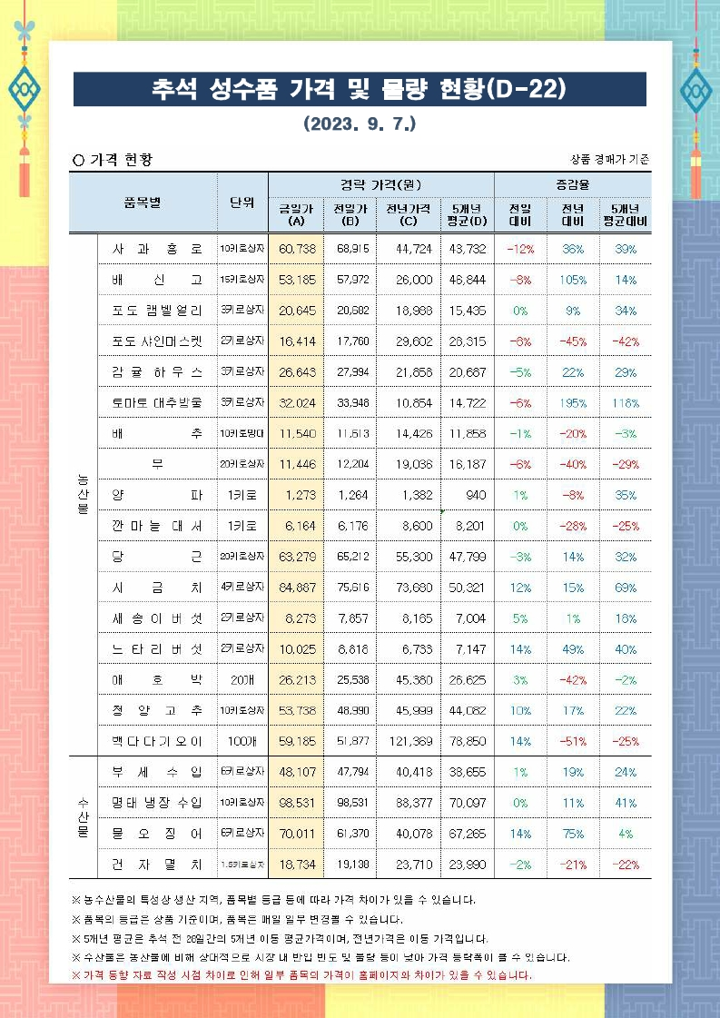 추석 성수품 가격 및 물량 동향(23.9.7.) - 배포용.pdf_page_1.png