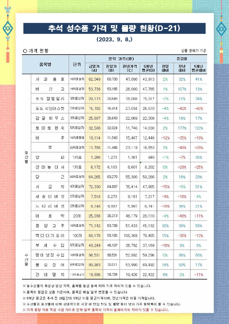 추석 성수품 가격 및 물량 동향(23.9.8.) - 배포용.pdf_page_1.png