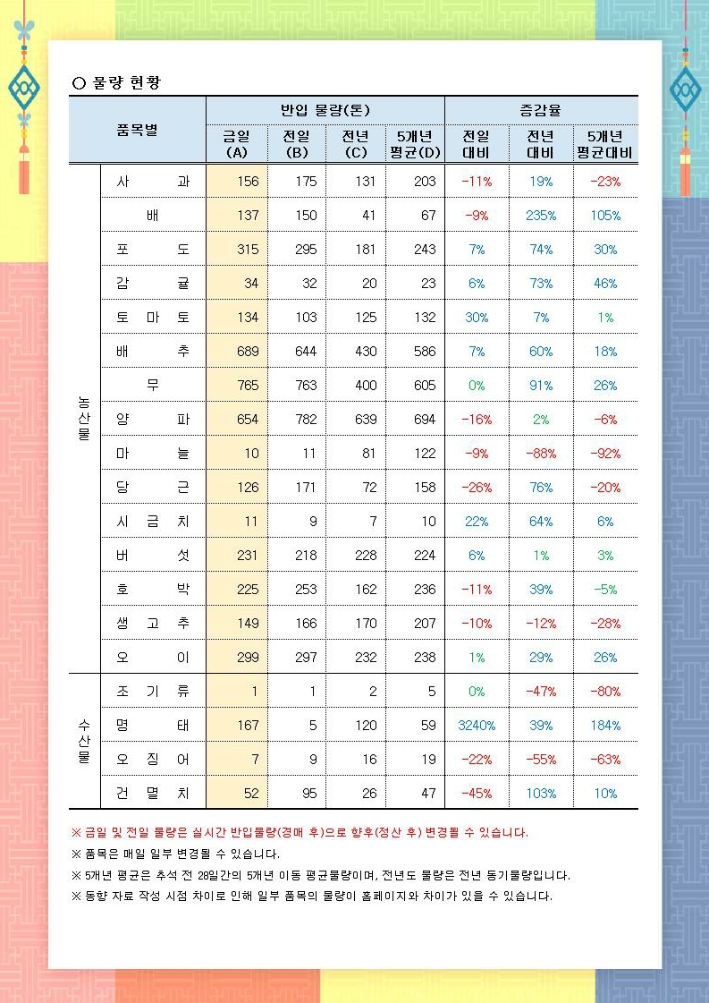 추석 성수품 가격 및 물량 동향(23.9.8.) - 배포용.pdf_page_2.png