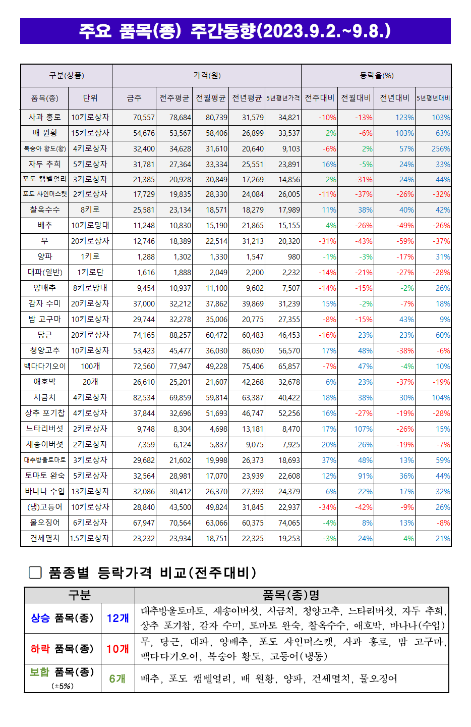 9월 1주차 주요품목 주간동향.png