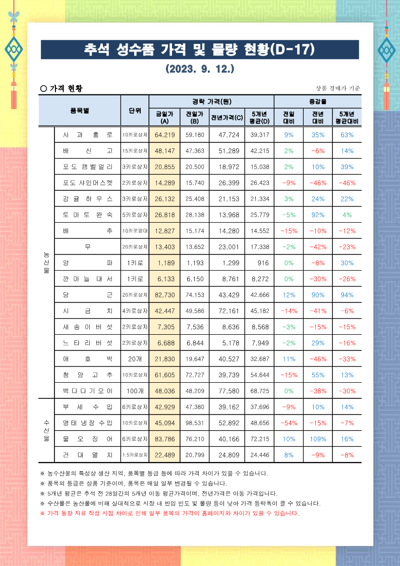 추석 성수품 가격 및 물량 동향(23.9.12) - 배포용_1.png