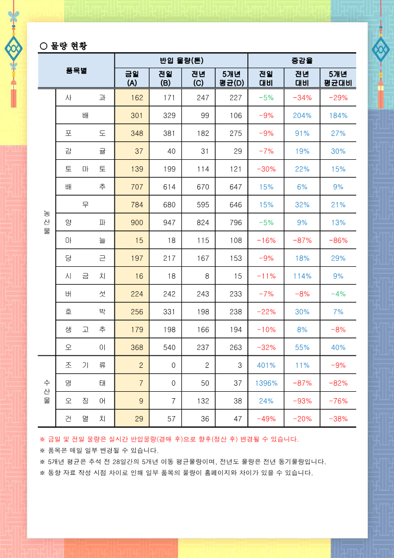 추석 성수품 가격 및 물량 동향(23.9.12) - 배포용_2.png