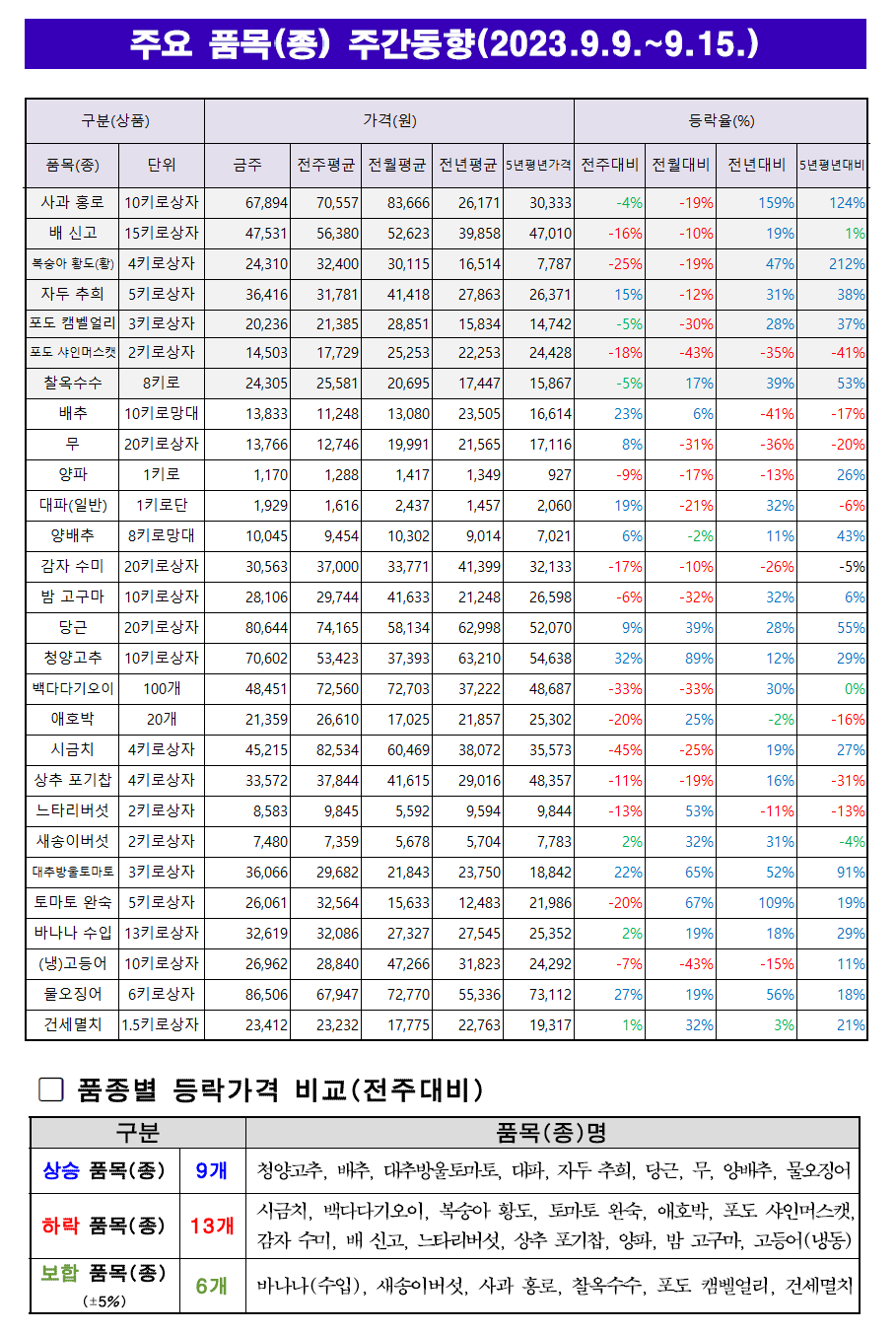 9월 2주차 주요품목 주간동향.png