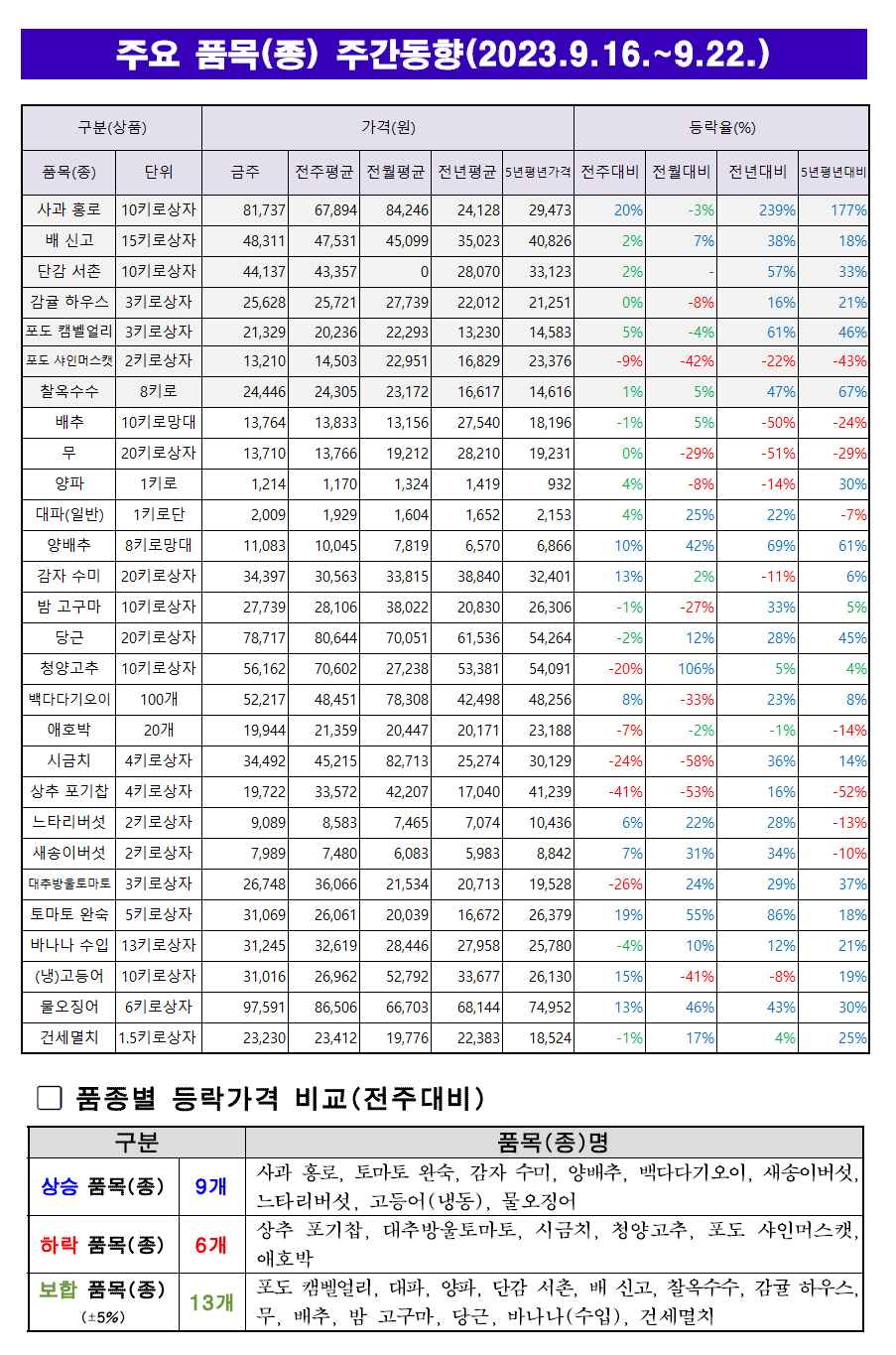 9월 3주차 주요품목 주간동향.png