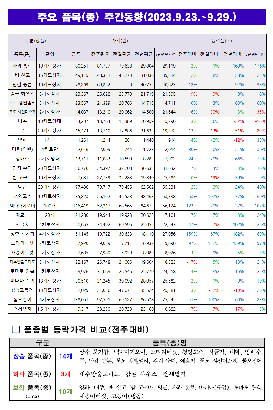 9월 4주차 주요품목 주간동향.png
