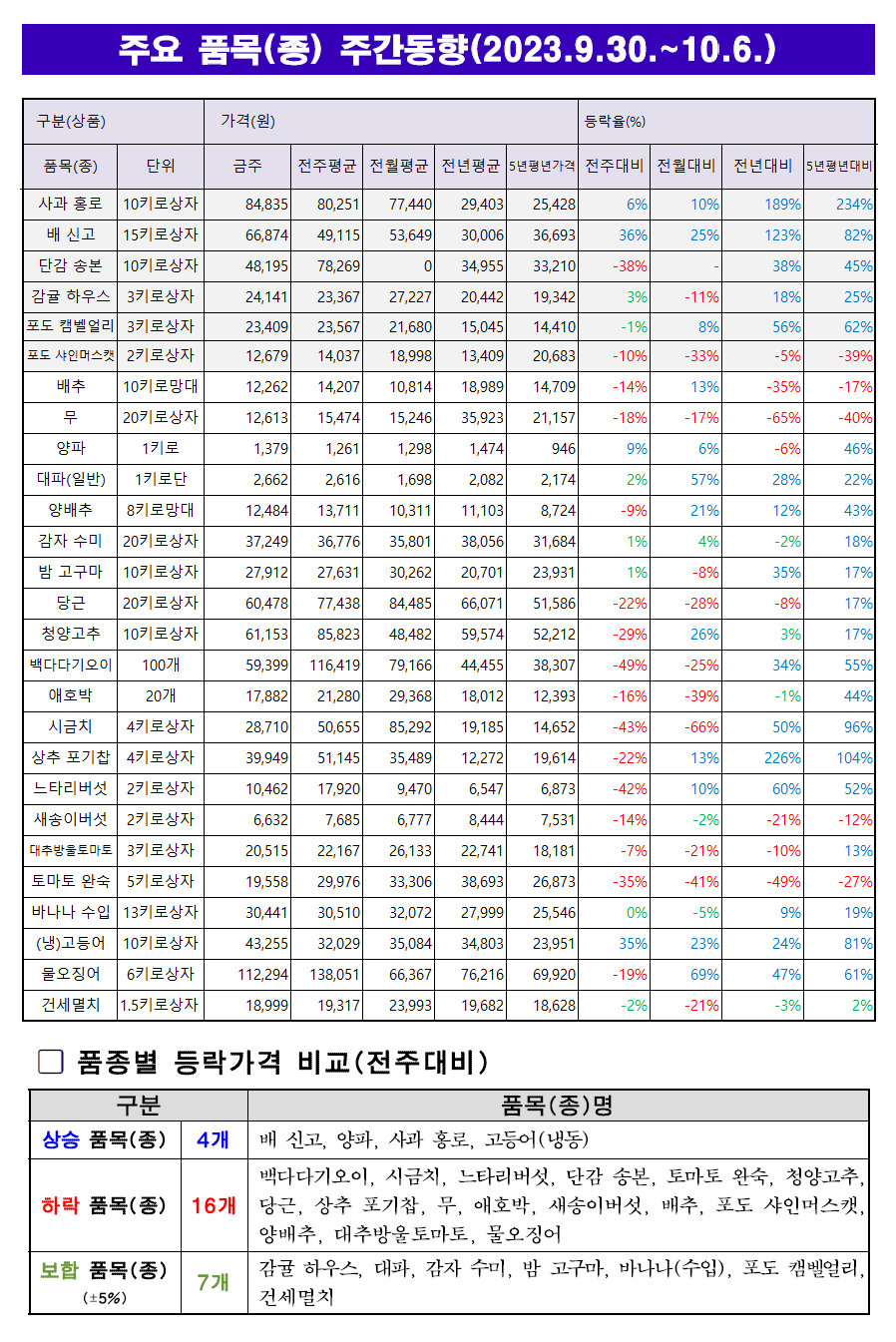 10월1주차 주요품목 주간동향.png