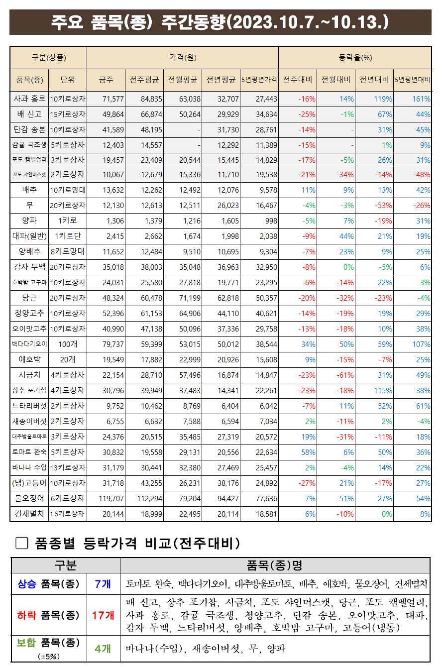 10월 2주차 주요품목 주간동향.png