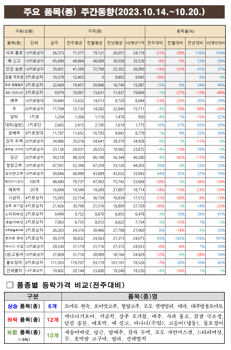 10월 3주차 주요품목 주간동향.png
