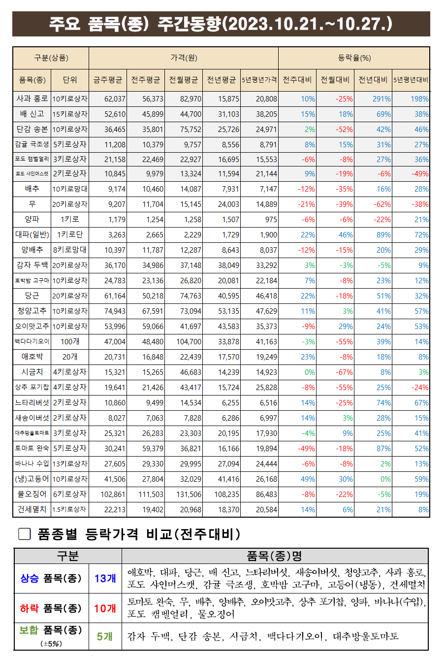 10월 4주차 주요품목 주간동향.png