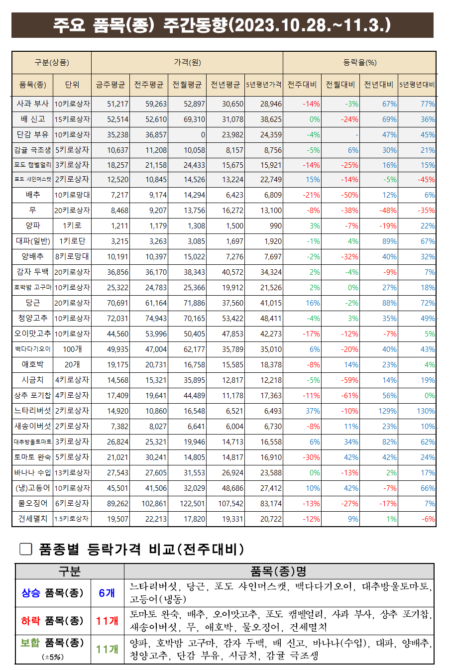 11월 1주차 주요품목 주간동향.png