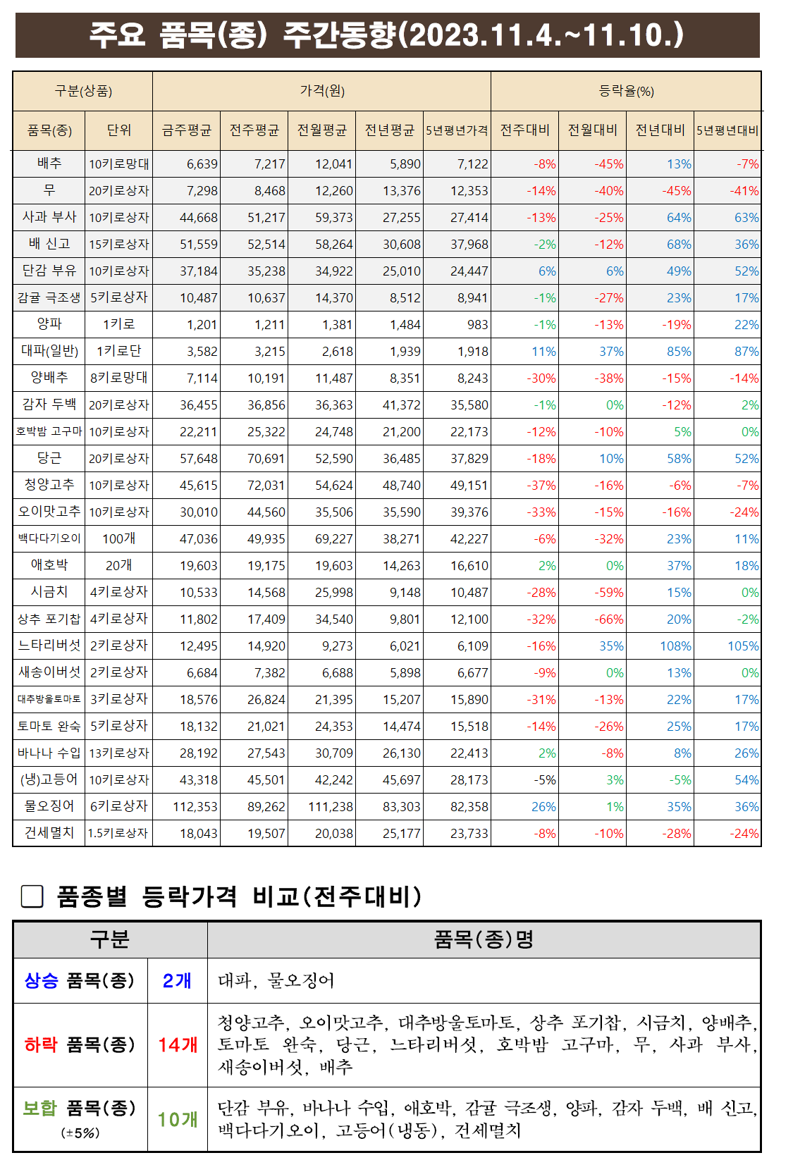 11월 2주차 주요품목 주간동향.png