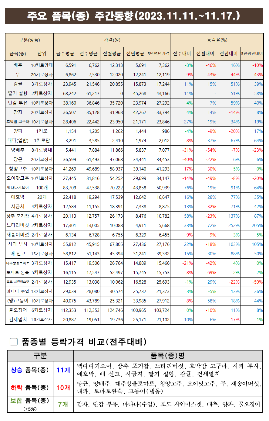 11월3주차 주요품목 주간동향.png