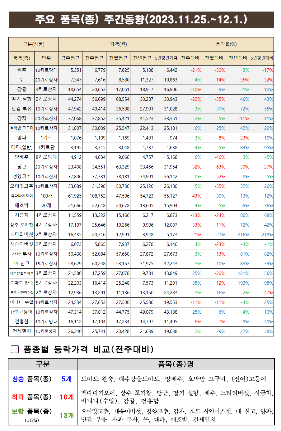11월5주차 주요품목 주간동향.png