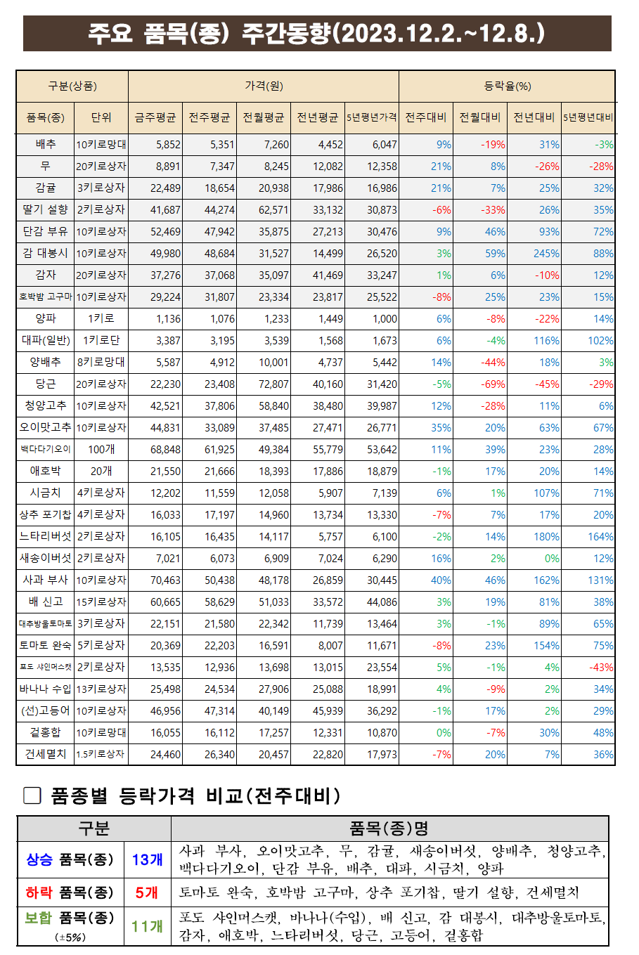 12월1주차 주요품목 주간동향.png