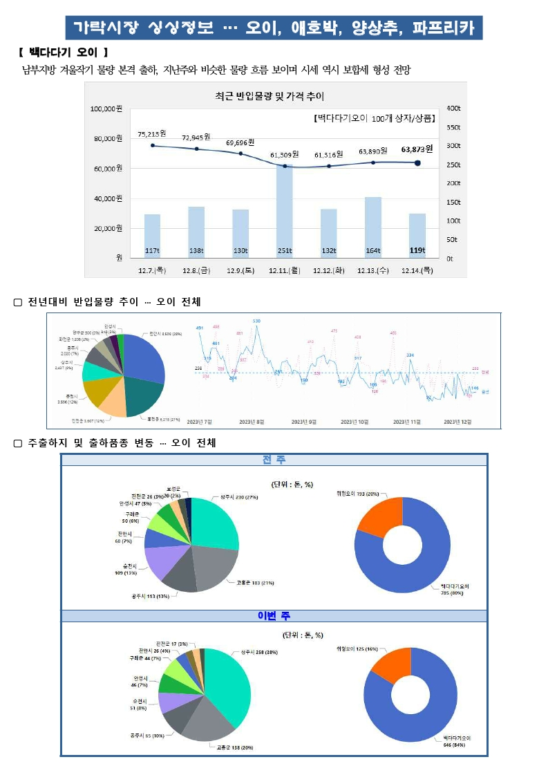 가락시장 싱싱정보(12.15. 오이, 호박, 양상추, 파프리카).pdf_page_1.png