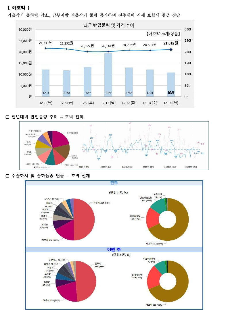 가락시장 싱싱정보(12.15. 오이, 호박, 양상추, 파프리카).pdf_page_2.png