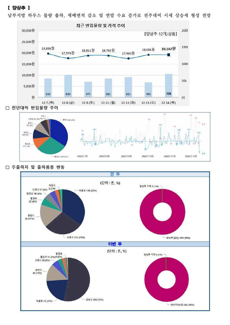 가락시장 싱싱정보(12.15. 오이, 호박, 양상추, 파프리카).pdf_page_3.png