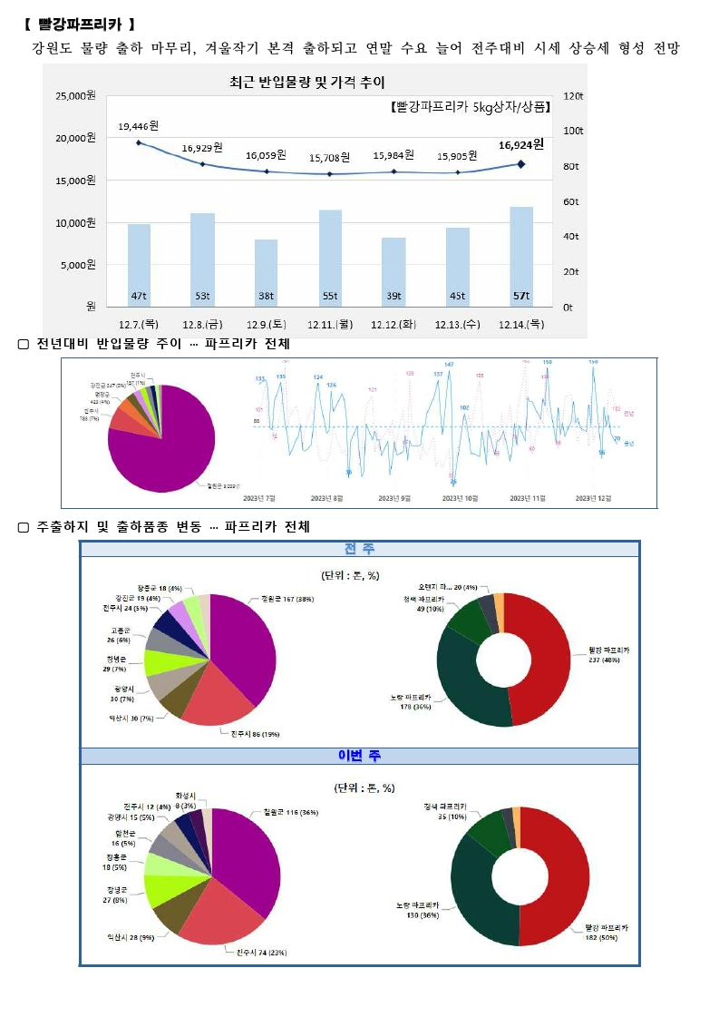 가락시장 싱싱정보(12.15. 오이, 호박, 양상추, 파프리카).pdf_page_4.png