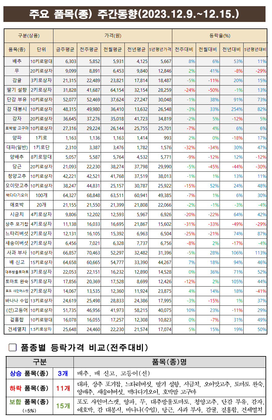 12월 2주차 주요 품목 주간동향.png