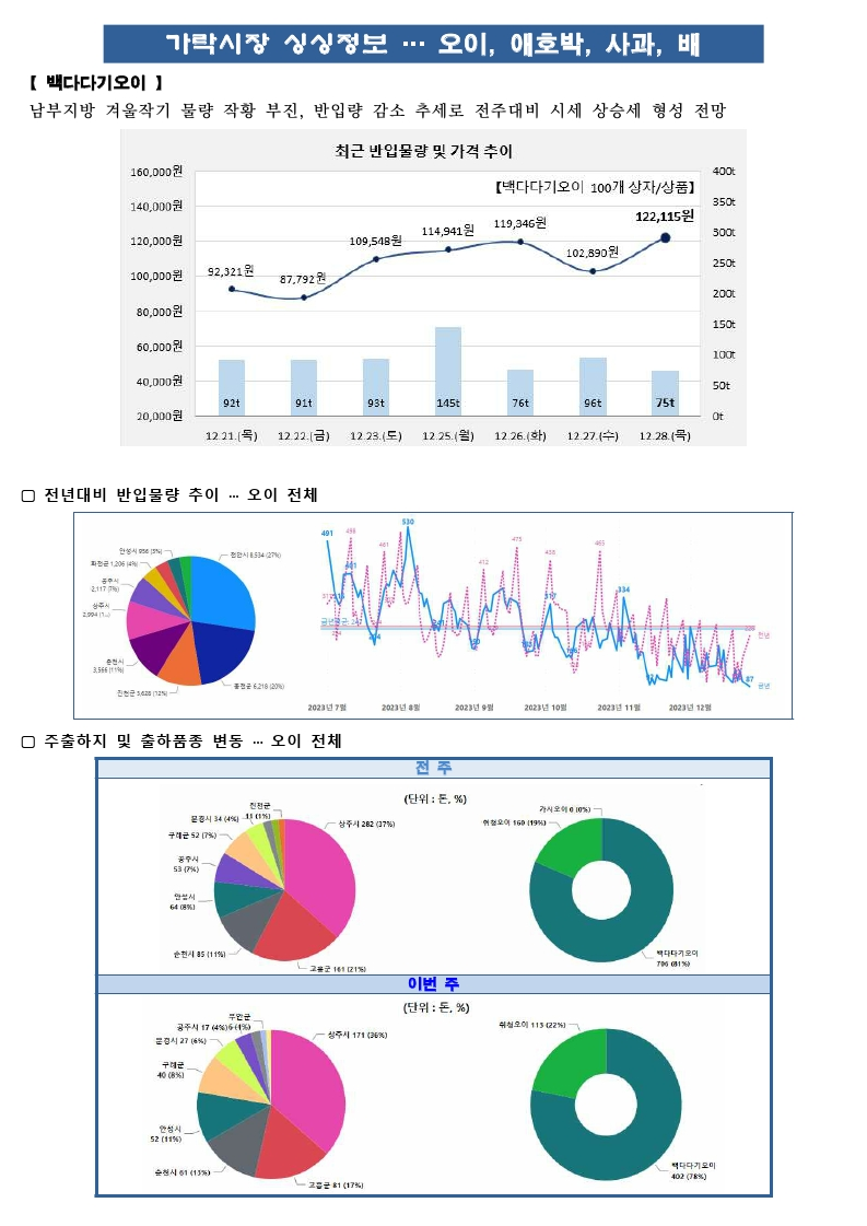 가락시장 싱싱정보(12.29. 오이, 호박, 사과, 배).pdf_page_1.png