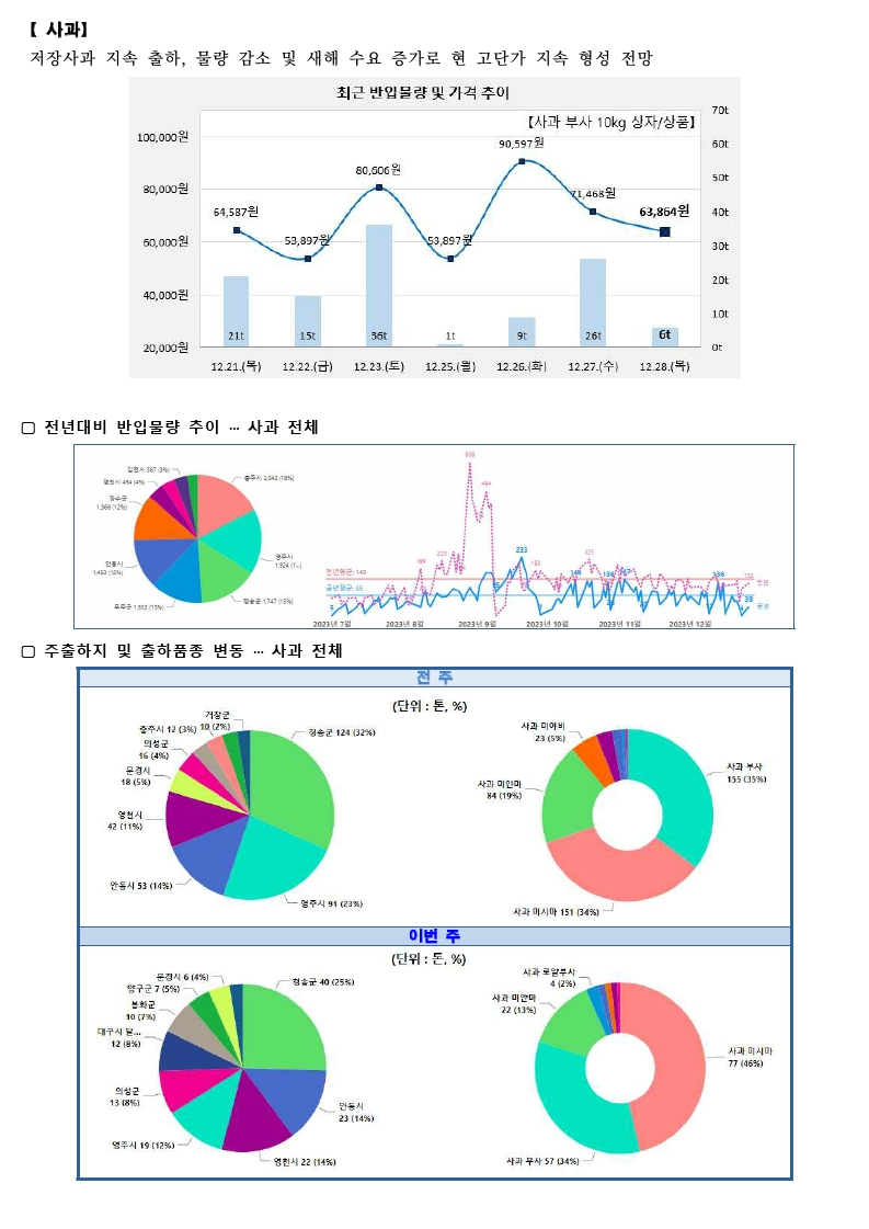 가락시장 싱싱정보(12.29. 오이, 호박, 사과, 배).pdf_page_3.png