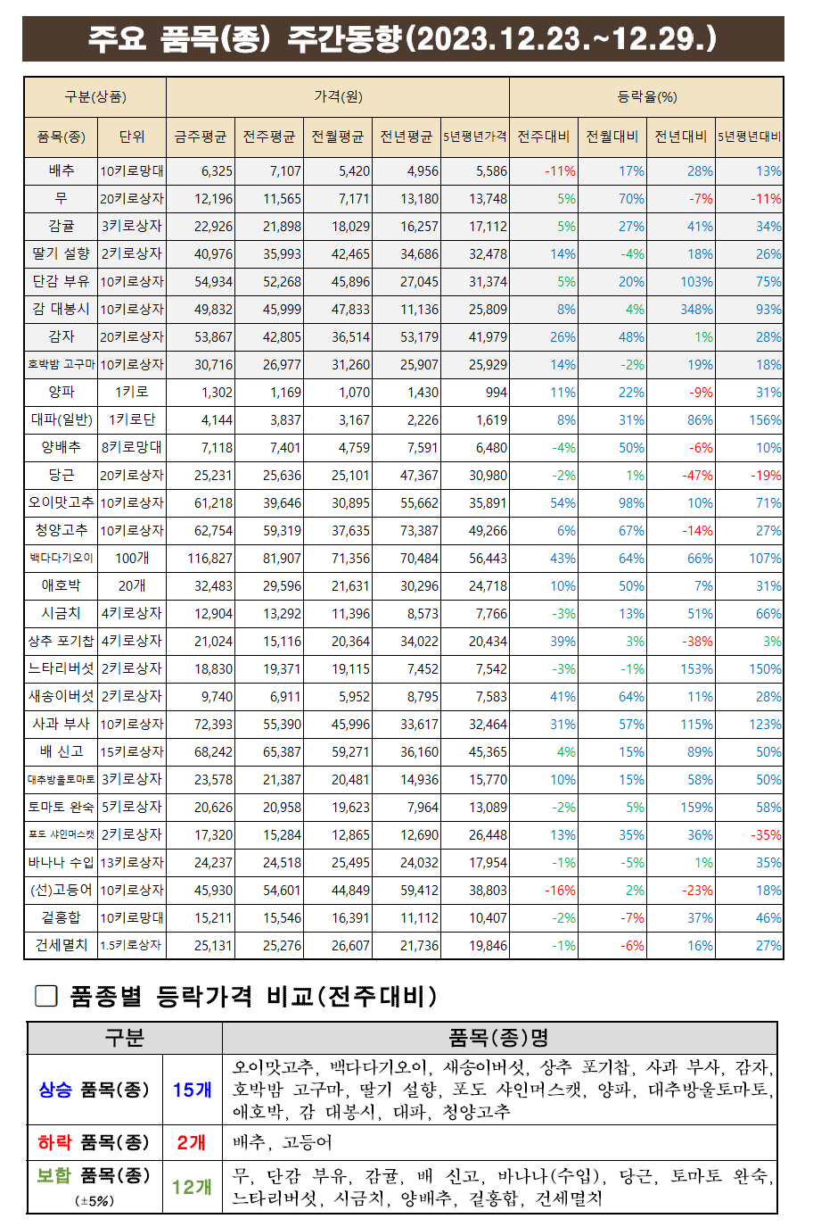 12월 4주차 주요품목 주간동향.png