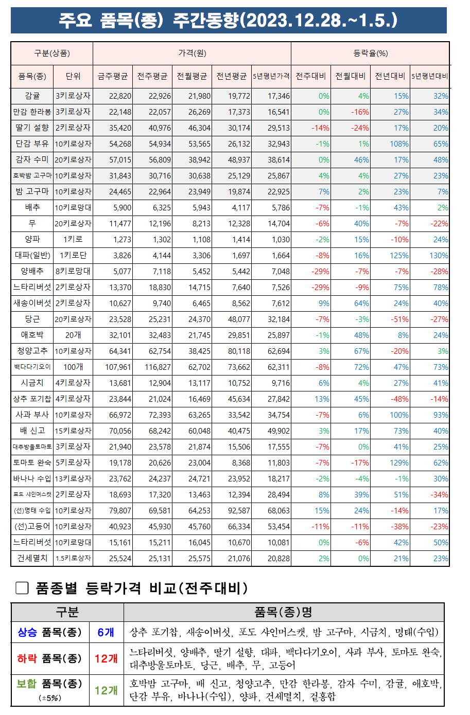 24년 1월 1주차 주요품목 주간동향.png