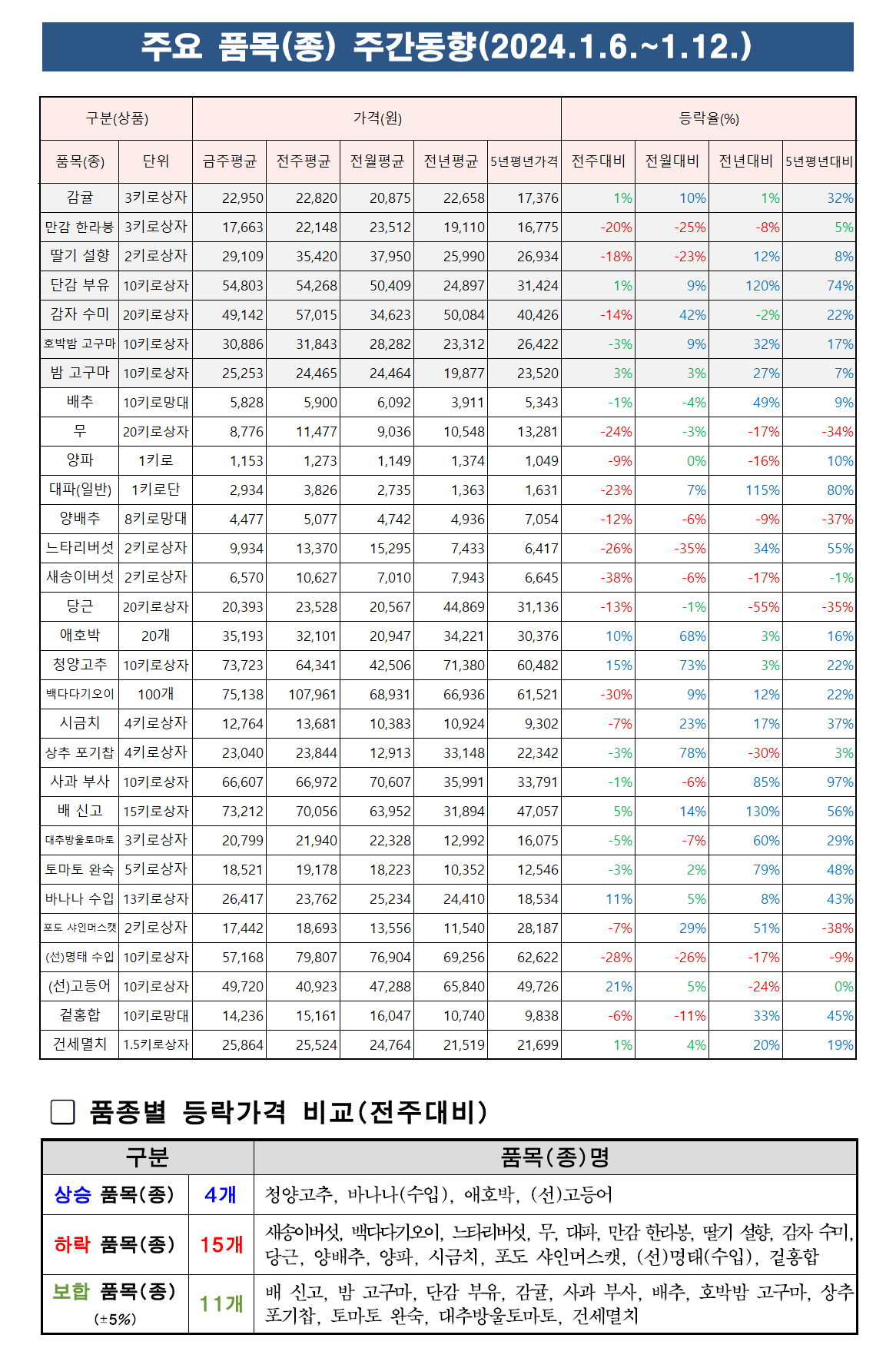 1월 2주차 주요품목 주간동향.png