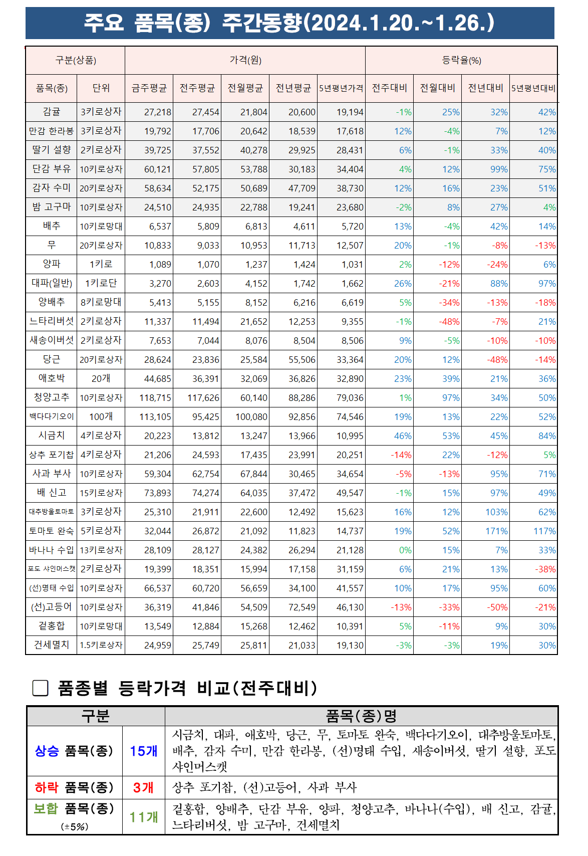 1월4주차 주요품목 주간동향.png