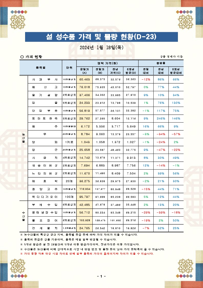 설 성수품 가격 및 물량 동향(24.01.18.).pdf_page_1.png