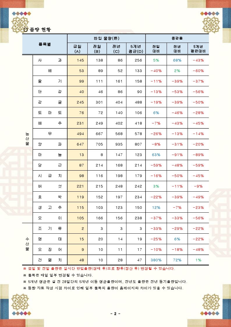 설 성수품 가격 및 물량 동향(24.01.18.).pdf_page_2.png